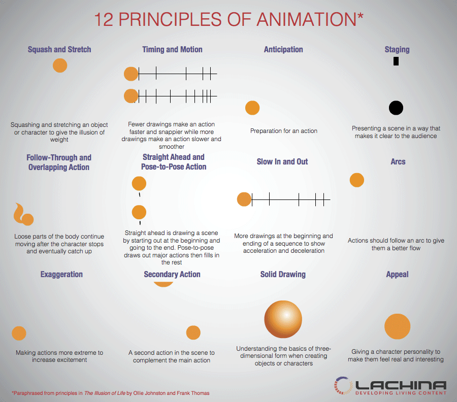 The 12 principles of animation