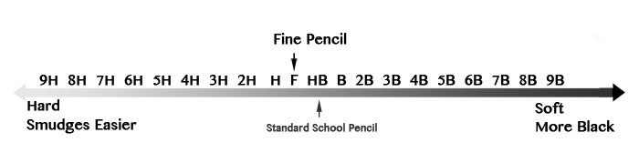 Pencil grades scale